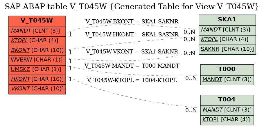 E-R Diagram for table V_T045W (Generated Table for View V_T045W)