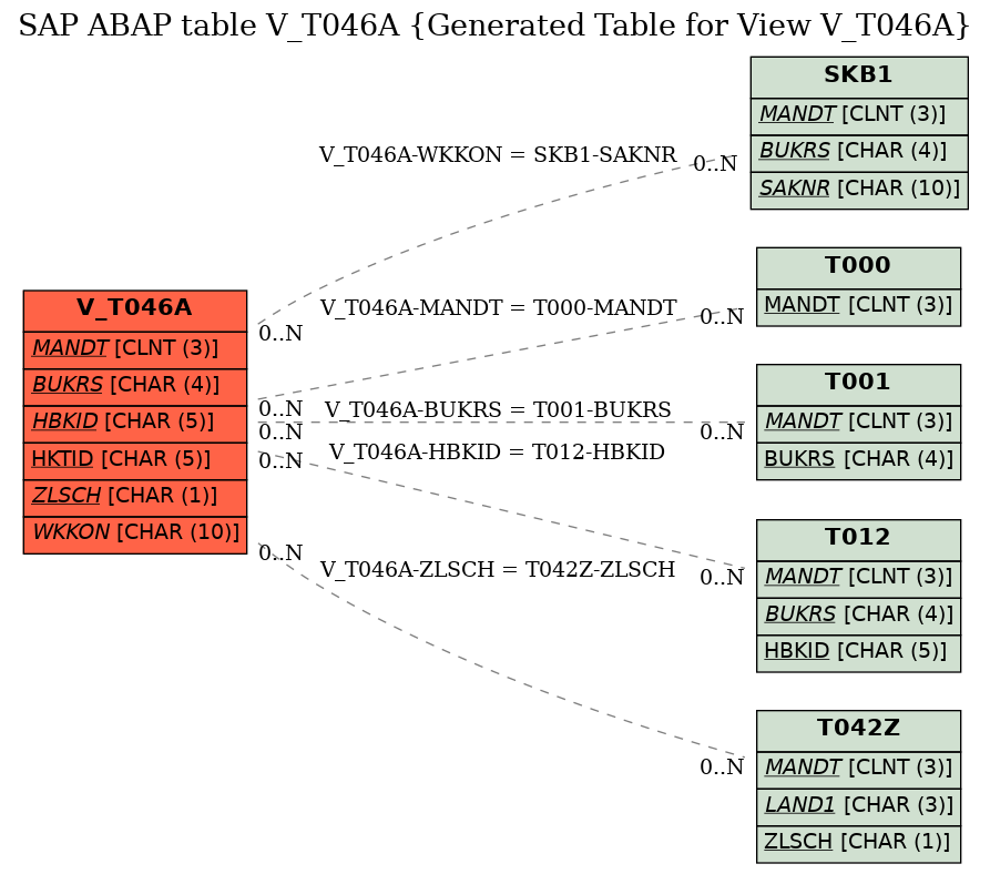 E-R Diagram for table V_T046A (Generated Table for View V_T046A)