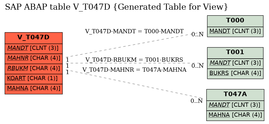 E-R Diagram for table V_T047D (Generated Table for View)