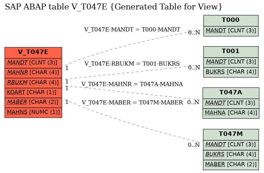 E-R Diagram for table V_T047E (Generated Table for View)