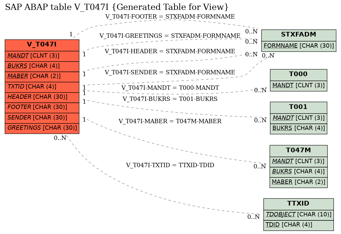 E-R Diagram for table V_T047I (Generated Table for View)