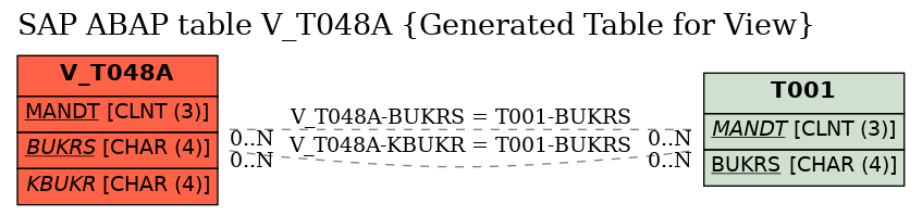 E-R Diagram for table V_T048A (Generated Table for View)