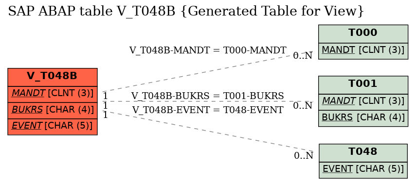 E-R Diagram for table V_T048B (Generated Table for View)