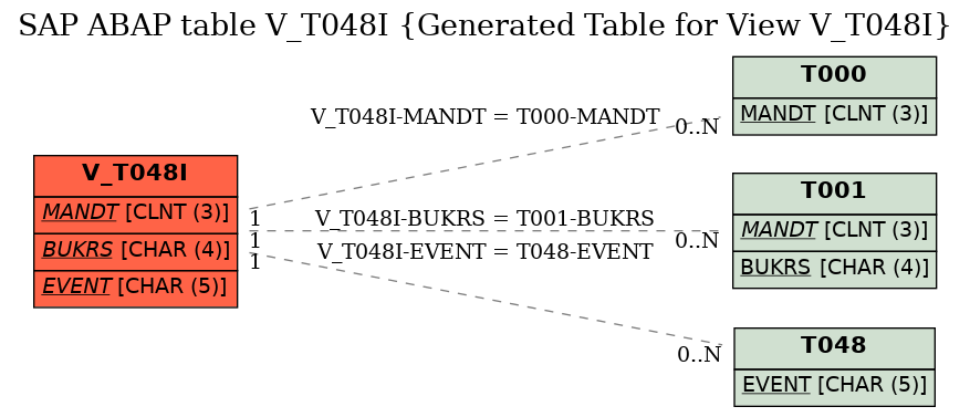 E-R Diagram for table V_T048I (Generated Table for View V_T048I)