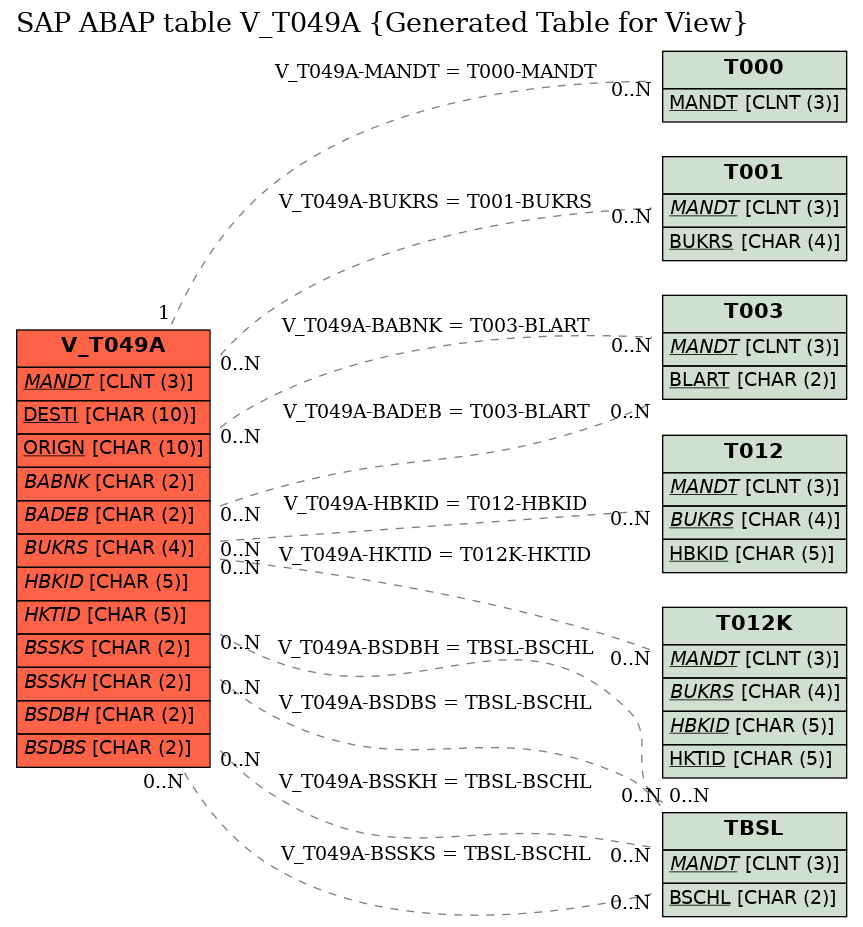 E-R Diagram for table V_T049A (Generated Table for View)