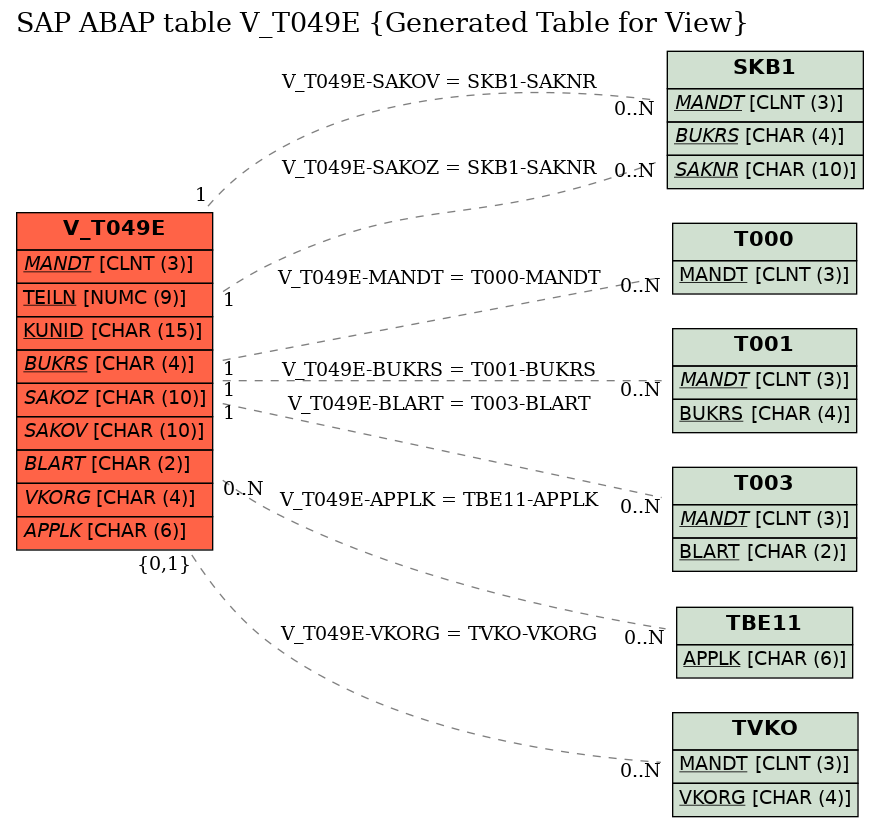 E-R Diagram for table V_T049E (Generated Table for View)