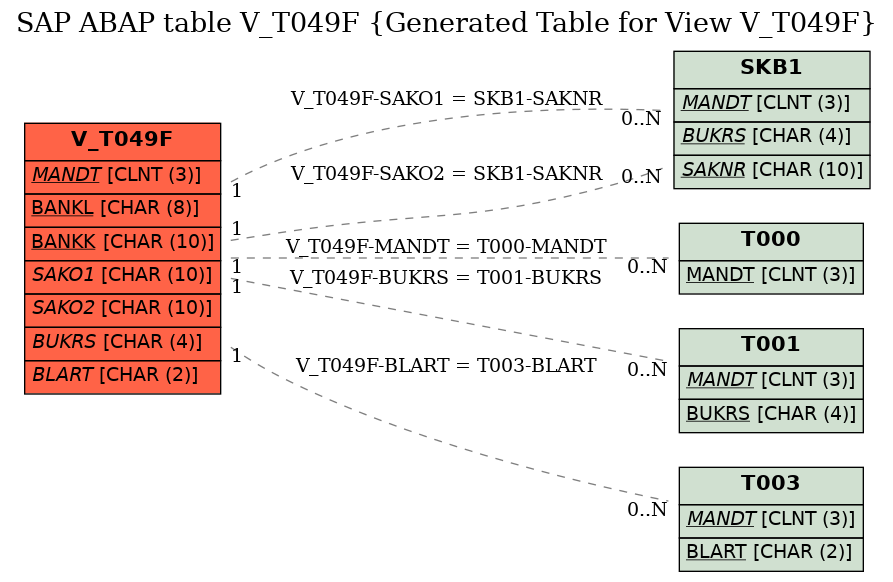 E-R Diagram for table V_T049F (Generated Table for View V_T049F)