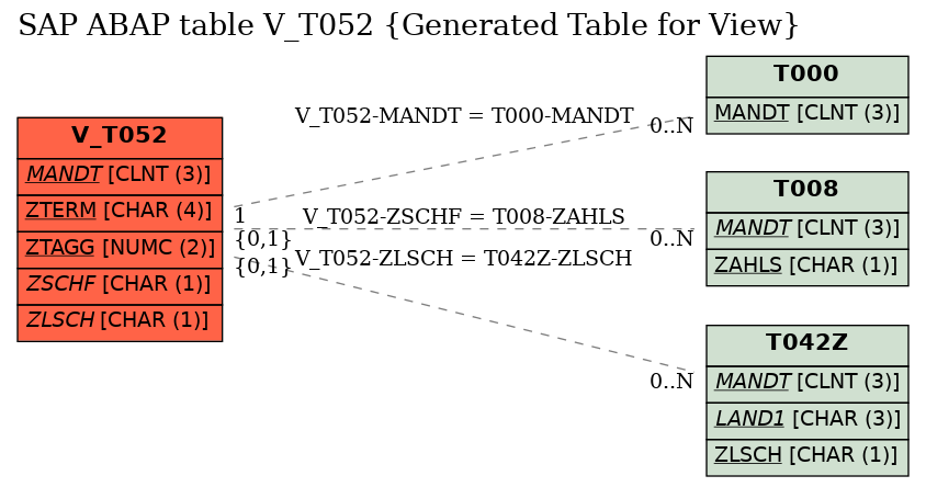 E-R Diagram for table V_T052 (Generated Table for View)