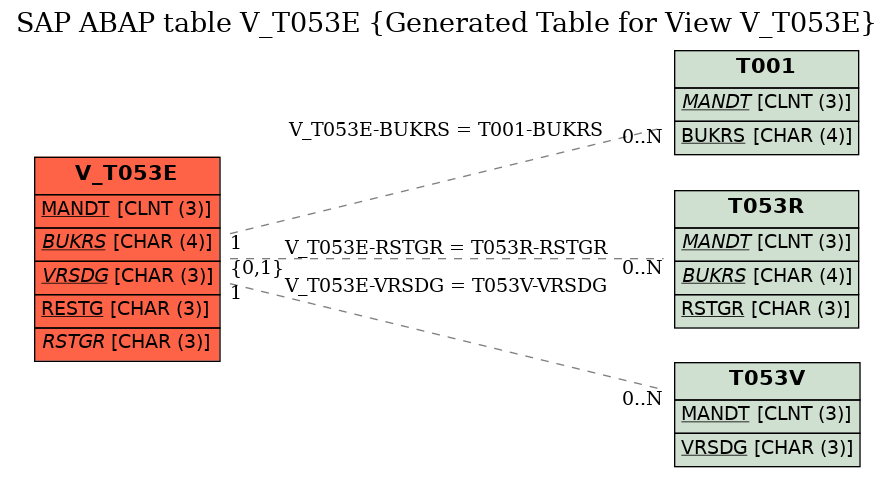 E-R Diagram for table V_T053E (Generated Table for View V_T053E)