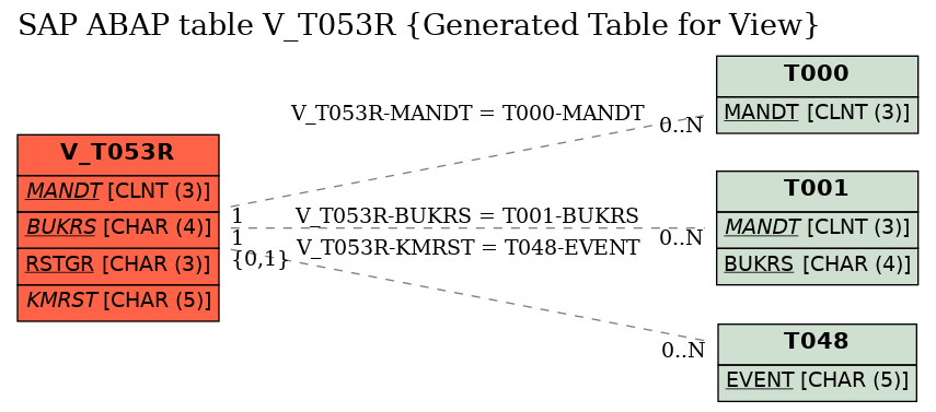 E-R Diagram for table V_T053R (Generated Table for View)