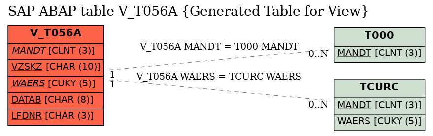 E-R Diagram for table V_T056A (Generated Table for View)