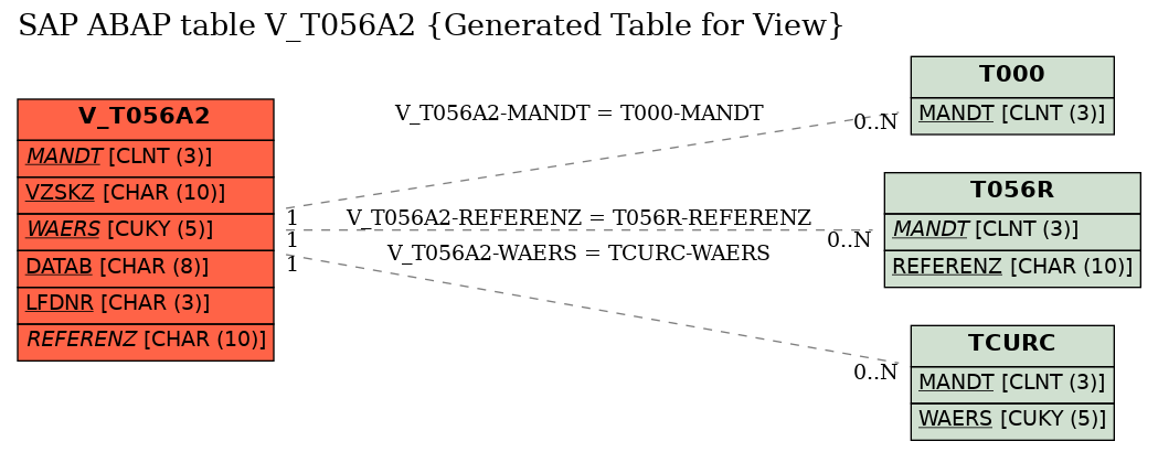 E-R Diagram for table V_T056A2 (Generated Table for View)