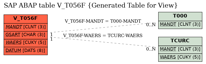 E-R Diagram for table V_T056F (Generated Table for View)