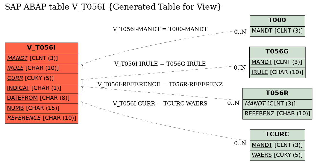 E-R Diagram for table V_T056I (Generated Table for View)