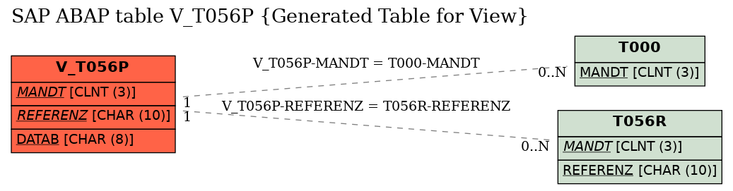 E-R Diagram for table V_T056P (Generated Table for View)