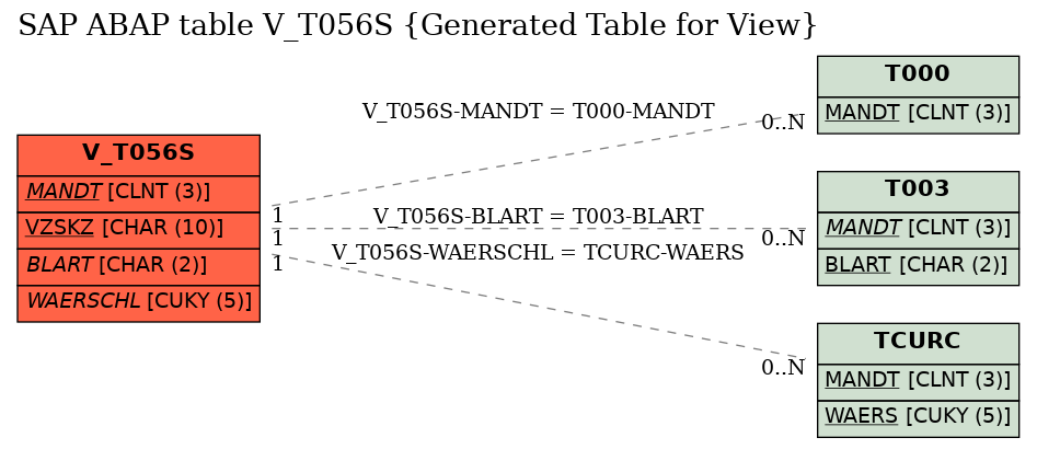 E-R Diagram for table V_T056S (Generated Table for View)