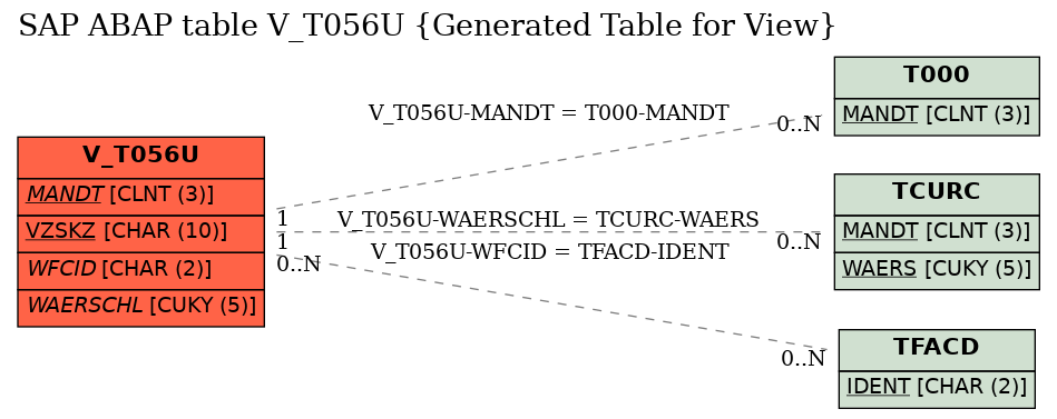 E-R Diagram for table V_T056U (Generated Table for View)