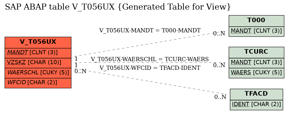 E-R Diagram for table V_T056UX (Generated Table for View)