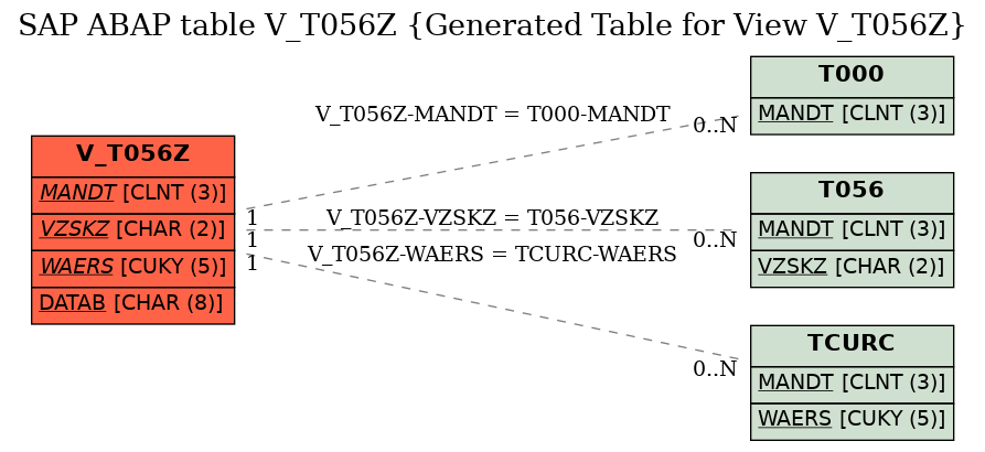 E-R Diagram for table V_T056Z (Generated Table for View V_T056Z)