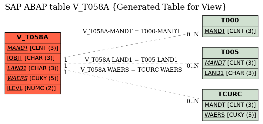 E-R Diagram for table V_T058A (Generated Table for View)