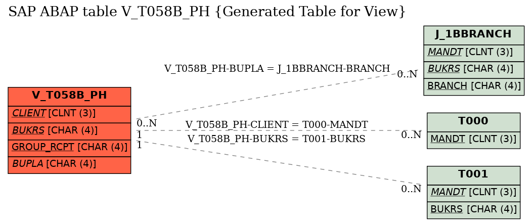 E-R Diagram for table V_T058B_PH (Generated Table for View)