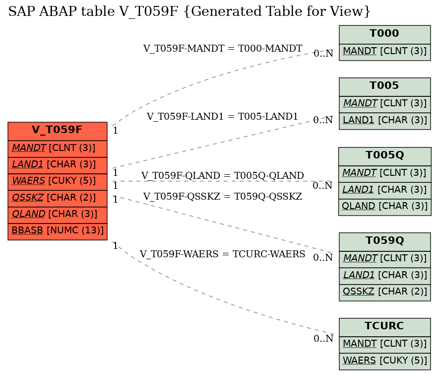 E-R Diagram for table V_T059F (Generated Table for View)