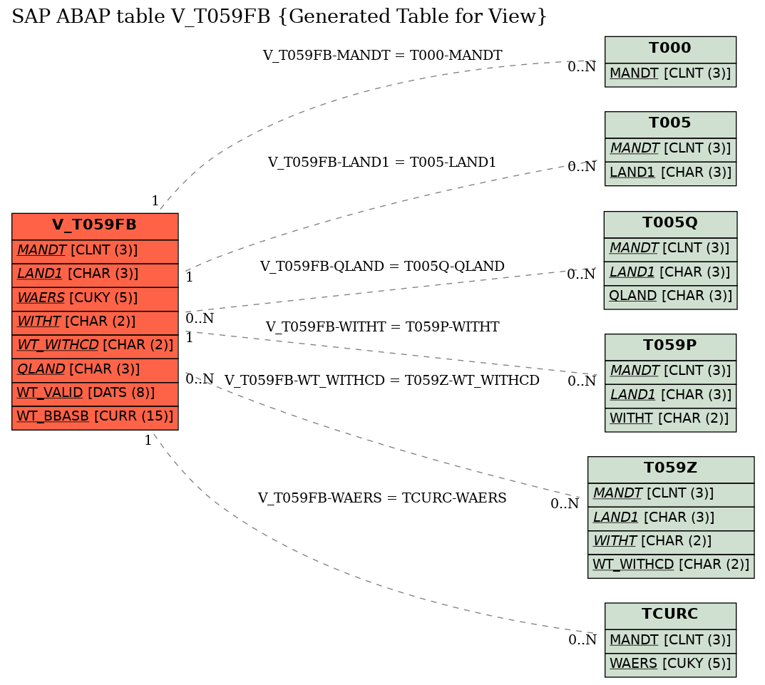 E-R Diagram for table V_T059FB (Generated Table for View)