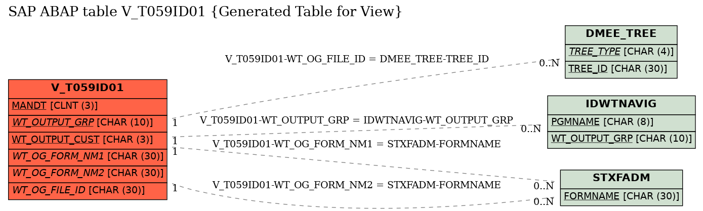 E-R Diagram for table V_T059ID01 (Generated Table for View)