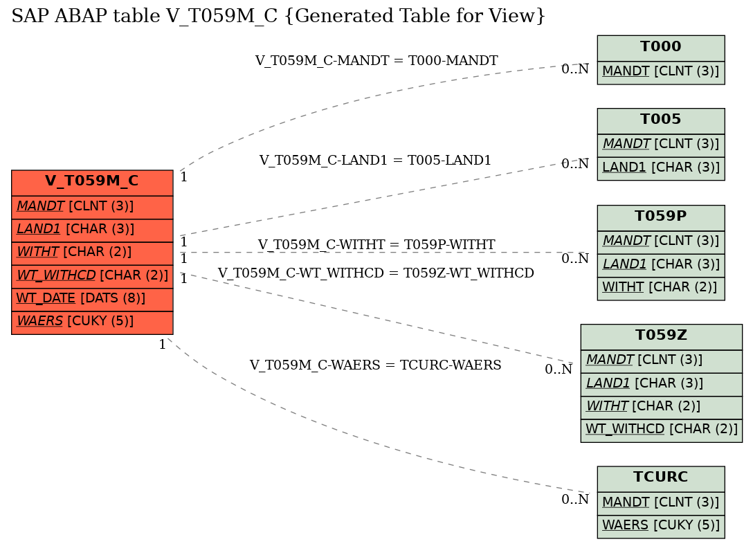 E-R Diagram for table V_T059M_C (Generated Table for View)