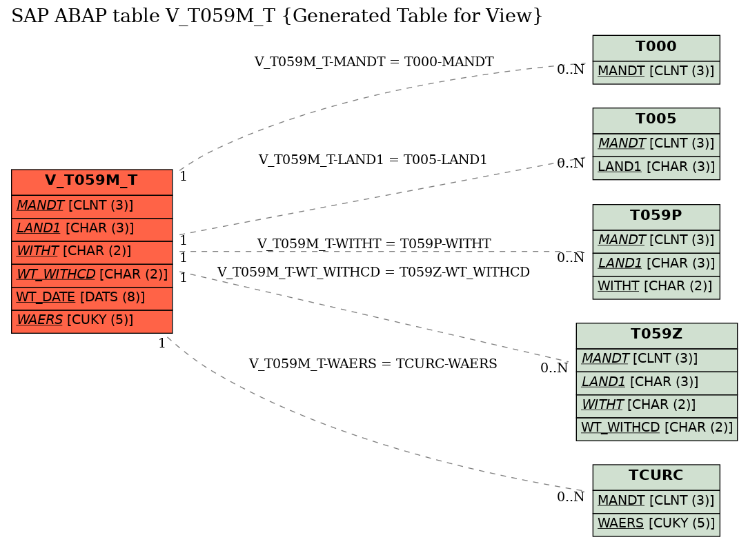 E-R Diagram for table V_T059M_T (Generated Table for View)