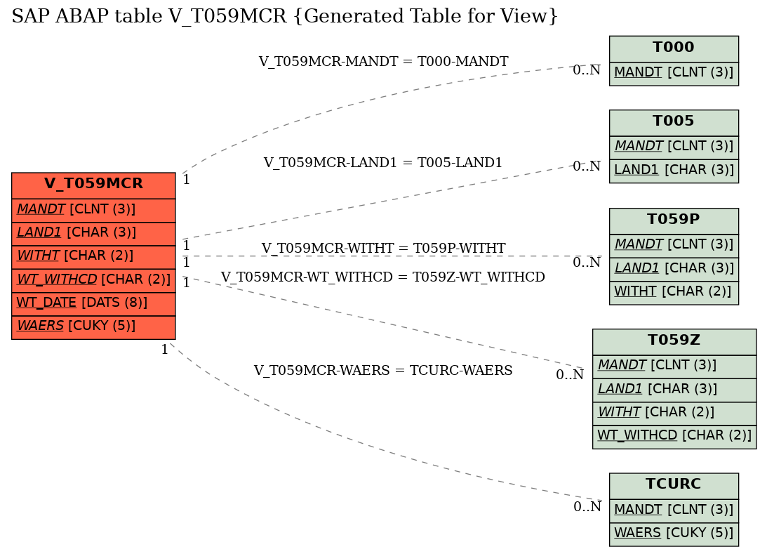 E-R Diagram for table V_T059MCR (Generated Table for View)