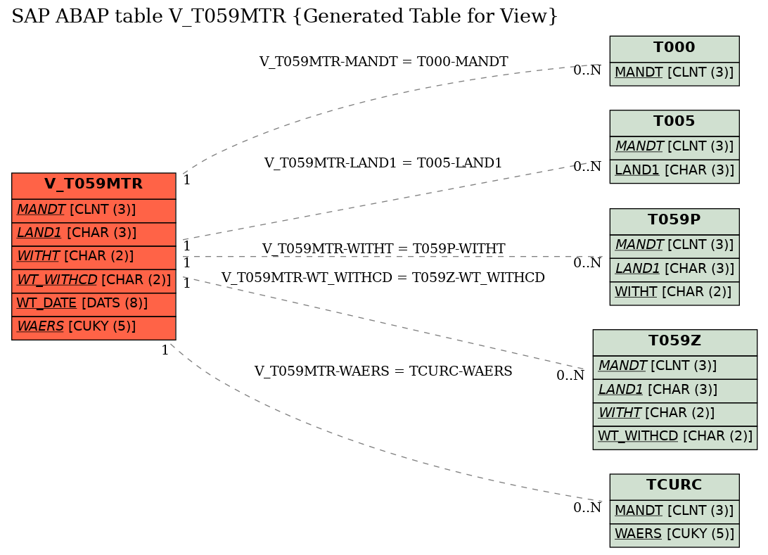 E-R Diagram for table V_T059MTR (Generated Table for View)