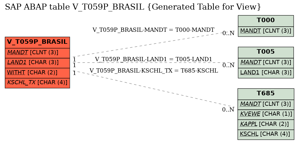 E-R Diagram for table V_T059P_BRASIL (Generated Table for View)