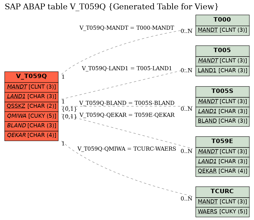 E-R Diagram for table V_T059Q (Generated Table for View)