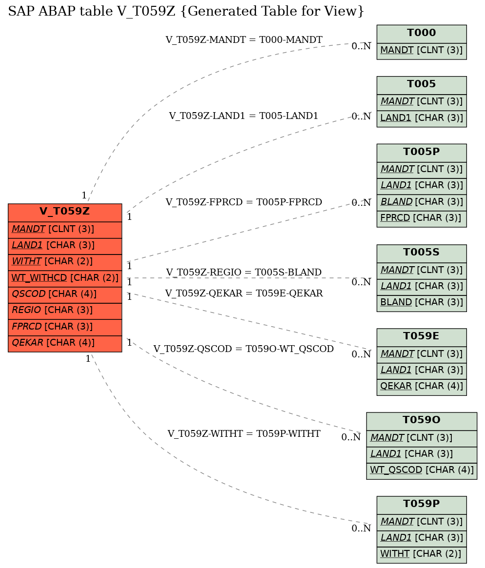 E-R Diagram for table V_T059Z (Generated Table for View)