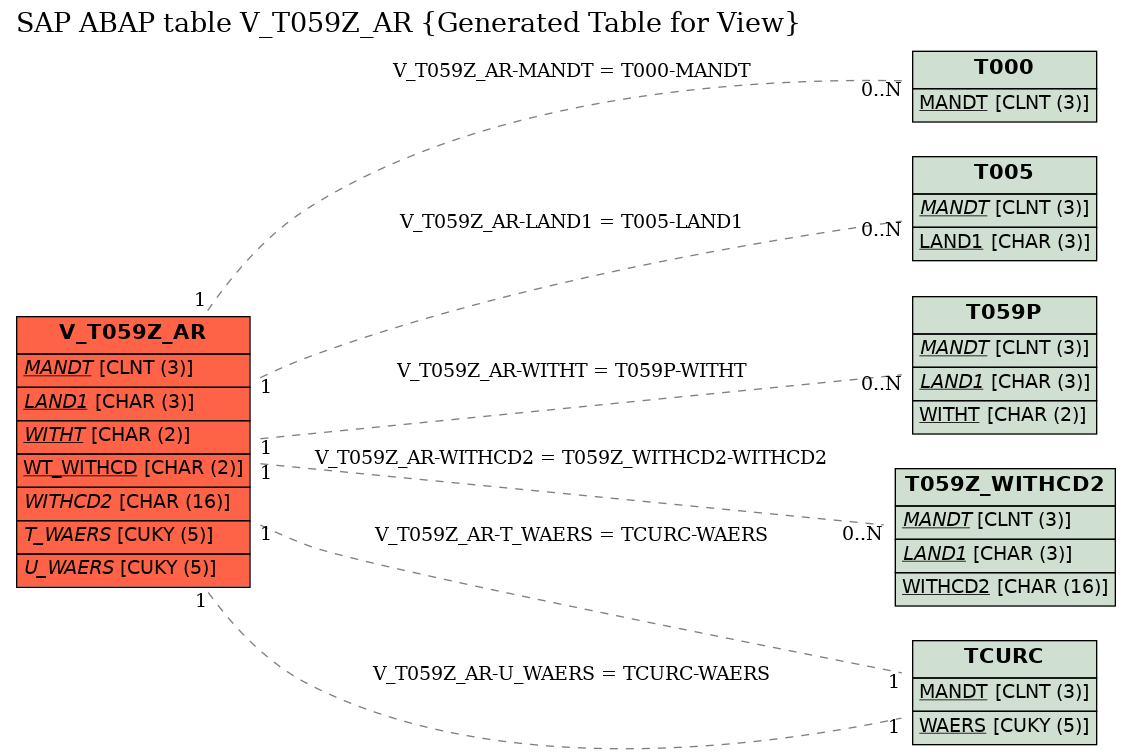 E-R Diagram for table V_T059Z_AR (Generated Table for View)