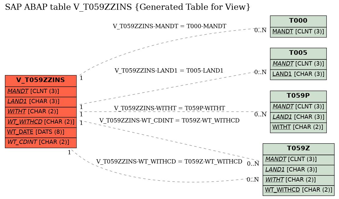 E-R Diagram for table V_T059ZZINS (Generated Table for View)