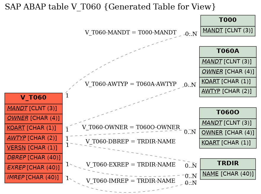 E-R Diagram for table V_T060 (Generated Table for View)