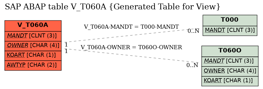 E-R Diagram for table V_T060A (Generated Table for View)