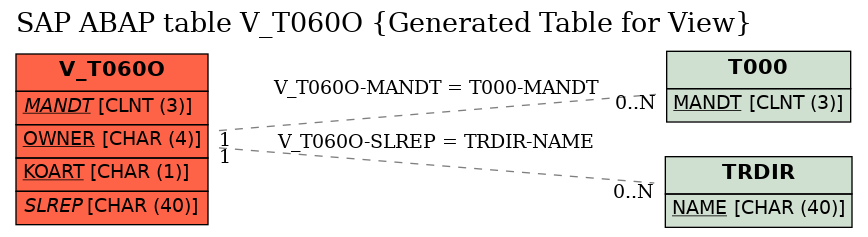 E-R Diagram for table V_T060O (Generated Table for View)