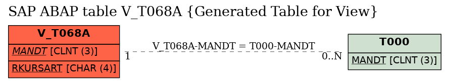 E-R Diagram for table V_T068A (Generated Table for View)