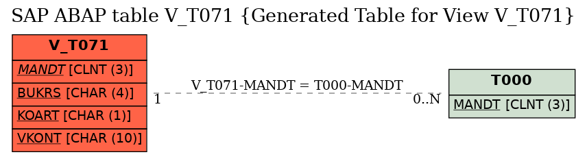 E-R Diagram for table V_T071 (Generated Table for View V_T071)