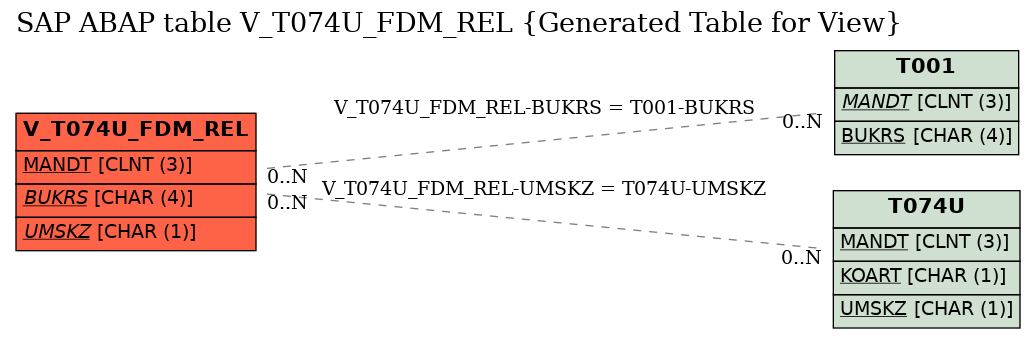 E-R Diagram for table V_T074U_FDM_REL (Generated Table for View)
