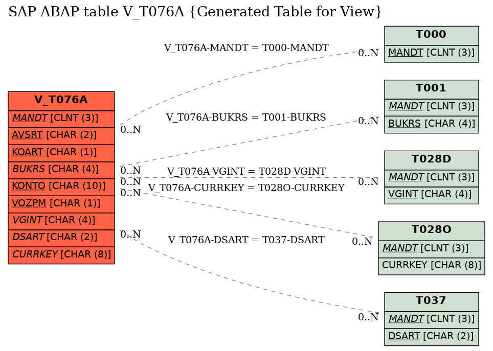 E-R Diagram for table V_T076A (Generated Table for View)