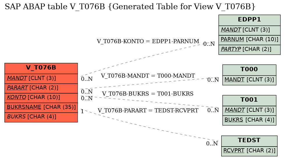 E-R Diagram for table V_T076B (Generated Table for View V_T076B)