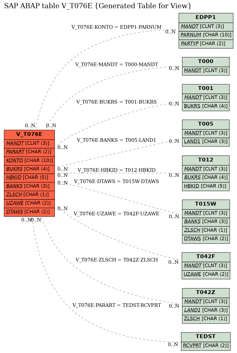 E-R Diagram for table V_T076E (Generated Table for View)