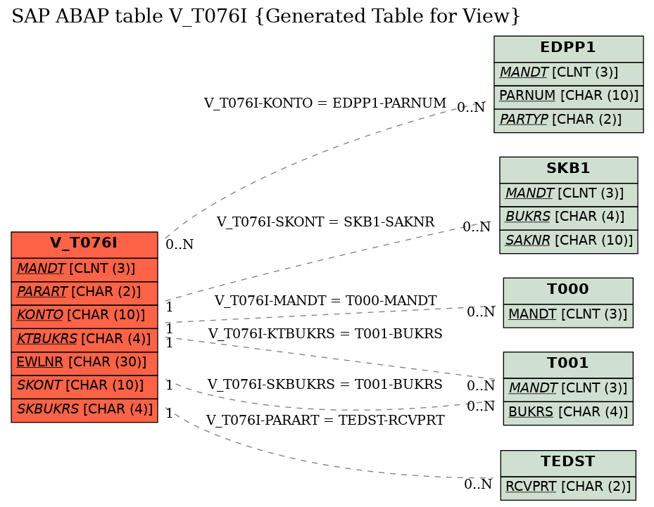 E-R Diagram for table V_T076I (Generated Table for View)