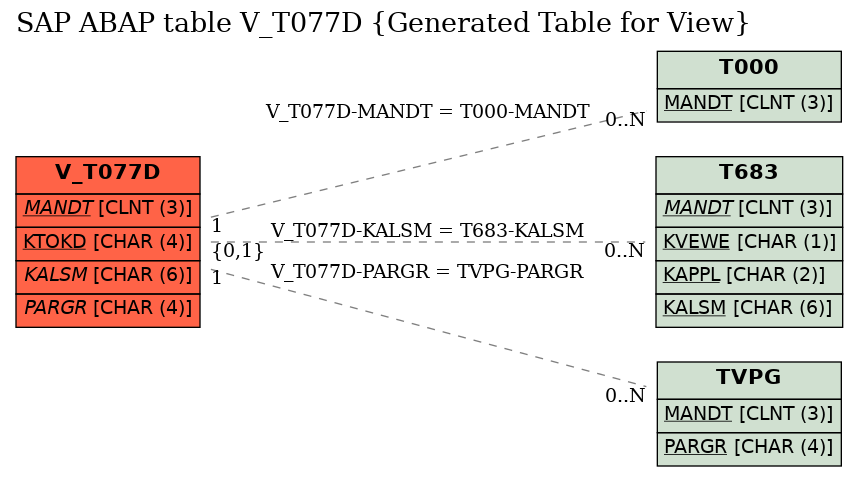 E-R Diagram for table V_T077D (Generated Table for View)