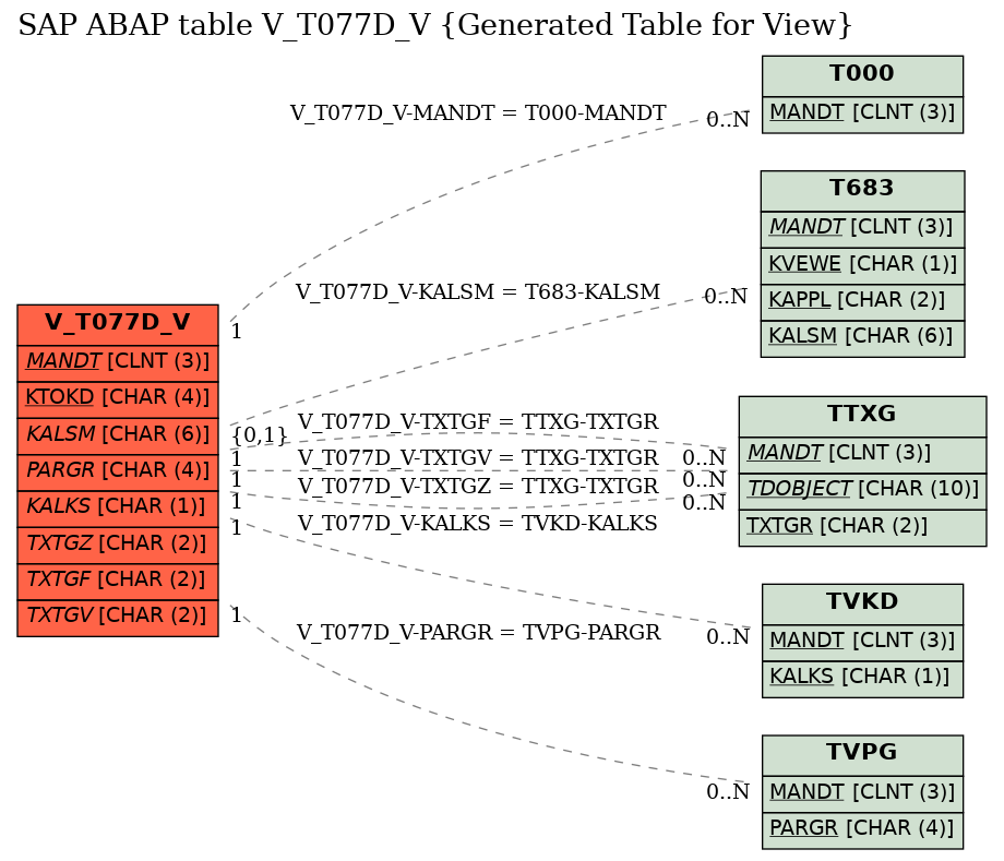 E-R Diagram for table V_T077D_V (Generated Table for View)