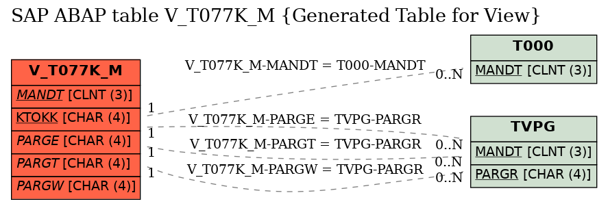 E-R Diagram for table V_T077K_M (Generated Table for View)